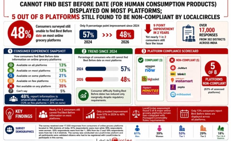 5 in 8 online grocery platforms in India still don’t display best before dates for packaged foods: LocalCircles